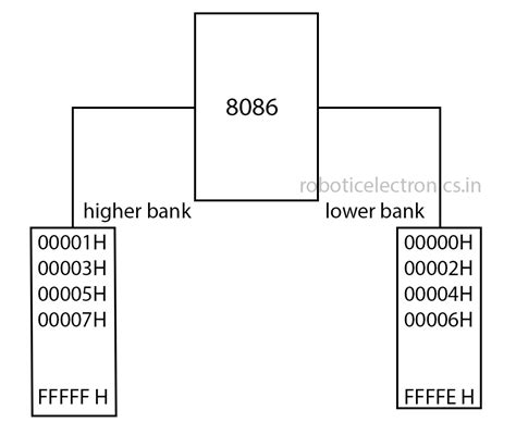 Memory Banking In 8086 Microprocessor .